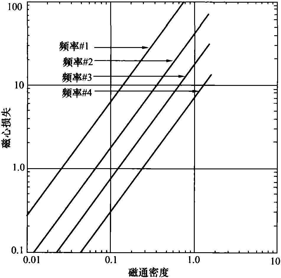 磁心損失